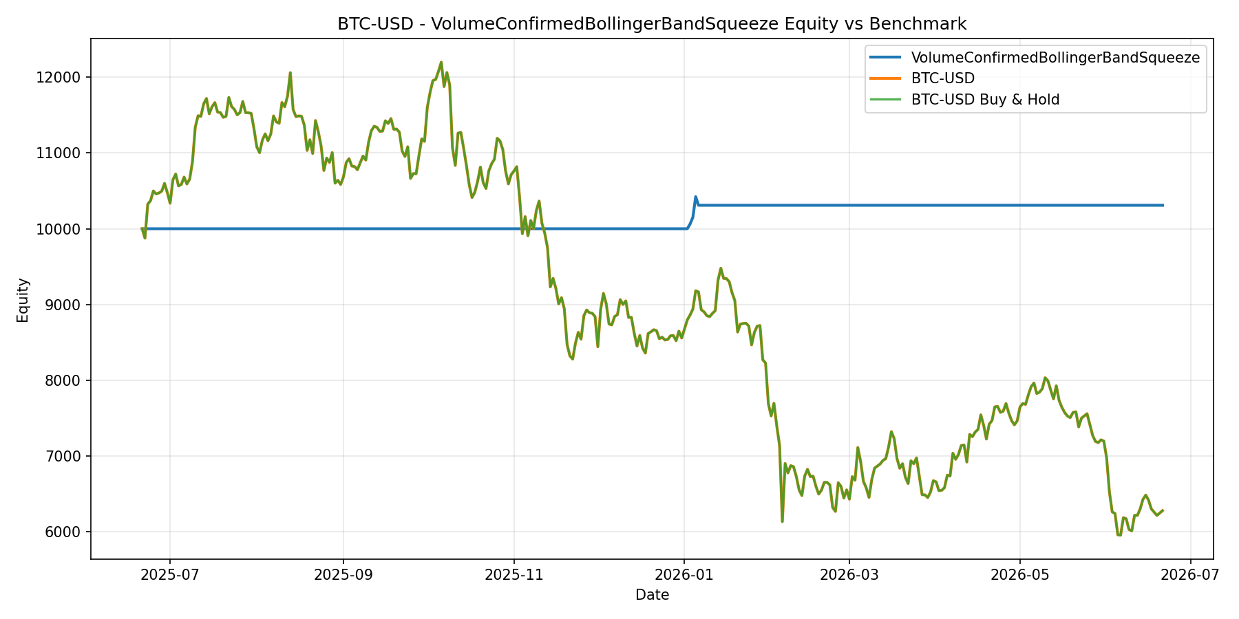 BTC-USD - VolumeConfirmedBollingerBandSqueeze equity curve